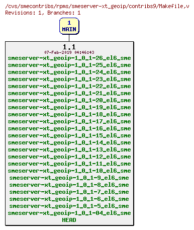 Revisions of rpms/smeserver-xt_geoip/contribs9/Makefile