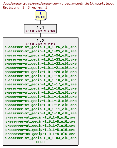 Revisions of rpms/smeserver-xt_geoip/contribs9/import.log