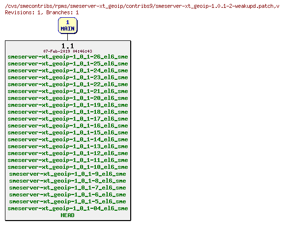 Revisions of rpms/smeserver-xt_geoip/contribs9/smeserver-xt_geoip-1.0.1-2-weakupd.patch