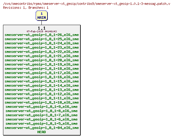 Revisions of rpms/smeserver-xt_geoip/contribs9/smeserver-xt_geoip-1.0.1-3-messag.patch