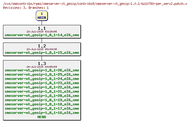 Revisions of rpms/smeserver-xt_geoip/contribs9/smeserver-xt_geoip-1.0.1-bz10760-per_serv2.patch