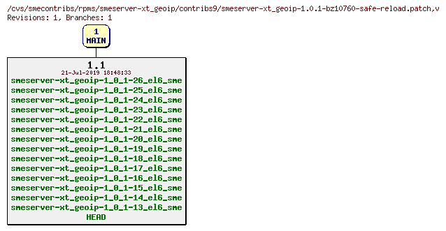 Revisions of rpms/smeserver-xt_geoip/contribs9/smeserver-xt_geoip-1.0.1-bz10760-safe-reload.patch