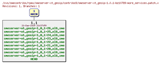 Revisions of rpms/smeserver-xt_geoip/contribs9/smeserver-xt_geoip-1.0.1-bz10789-more_services.patch