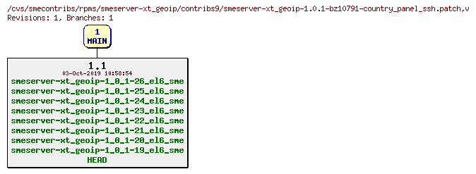 Revisions of rpms/smeserver-xt_geoip/contribs9/smeserver-xt_geoip-1.0.1-bz10791-country_panel_ssh.patch