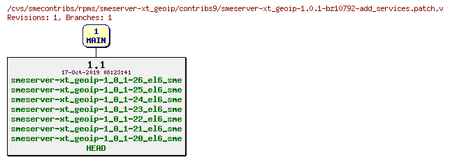 Revisions of rpms/smeserver-xt_geoip/contribs9/smeserver-xt_geoip-1.0.1-bz10792-add_services.patch