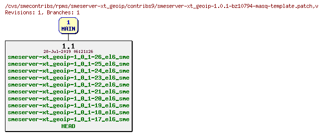 Revisions of rpms/smeserver-xt_geoip/contribs9/smeserver-xt_geoip-1.0.1-bz10794-masq-template.patch