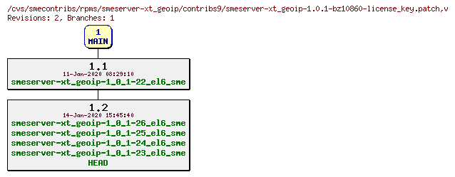 Revisions of rpms/smeserver-xt_geoip/contribs9/smeserver-xt_geoip-1.0.1-bz10860-license_key.patch