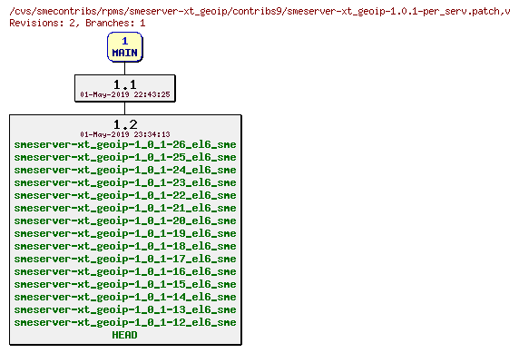 Revisions of rpms/smeserver-xt_geoip/contribs9/smeserver-xt_geoip-1.0.1-per_serv.patch