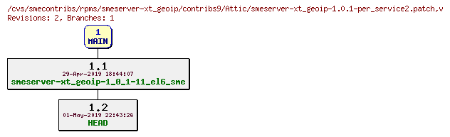 Revisions of rpms/smeserver-xt_geoip/contribs9/smeserver-xt_geoip-1.0.1-per_service2.patch