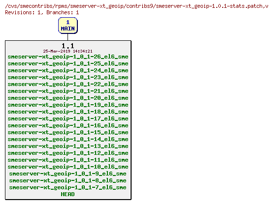 Revisions of rpms/smeserver-xt_geoip/contribs9/smeserver-xt_geoip-1.0.1-stats.patch