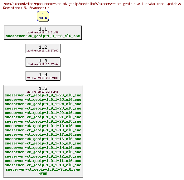 Revisions of rpms/smeserver-xt_geoip/contribs9/smeserver-xt_geoip-1.0.1-stats_panel.patch