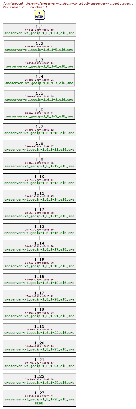 Revisions of rpms/smeserver-xt_geoip/contribs9/smeserver-xt_geoip.spec