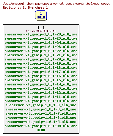 Revisions of rpms/smeserver-xt_geoip/contribs9/sources