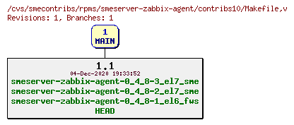 Revisions of rpms/smeserver-zabbix-agent/contribs10/Makefile