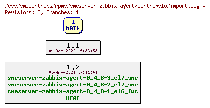 Revisions of rpms/smeserver-zabbix-agent/contribs10/import.log