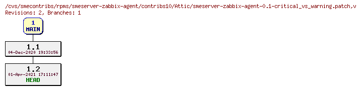 Revisions of rpms/smeserver-zabbix-agent/contribs10/smeserver-zabbix-agent-0.1-critical_vs_warning.patch