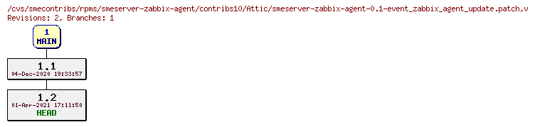 Revisions of rpms/smeserver-zabbix-agent/contribs10/smeserver-zabbix-agent-0.1-event_zabbix_agent_update.patch