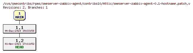 Revisions of rpms/smeserver-zabbix-agent/contribs10/smeserver-zabbix-agent-0.1-hostname.patch