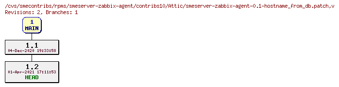 Revisions of rpms/smeserver-zabbix-agent/contribs10/smeserver-zabbix-agent-0.1-hostname_from_db.patch