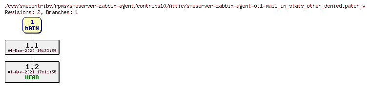 Revisions of rpms/smeserver-zabbix-agent/contribs10/smeserver-zabbix-agent-0.1-mail_in_stats_other_denied.patch