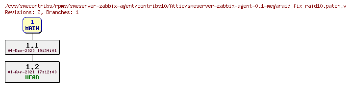 Revisions of rpms/smeserver-zabbix-agent/contribs10/smeserver-zabbix-agent-0.1-megaraid_fix_raid10.patch