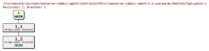 Revisions of rpms/smeserver-zabbix-agent/contribs10/smeserver-zabbix-agent-0.1-userparam_MemStatsTypo.patch