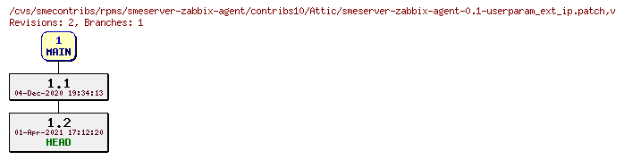 Revisions of rpms/smeserver-zabbix-agent/contribs10/smeserver-zabbix-agent-0.1-userparam_ext_ip.patch
