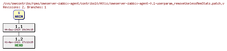 Revisions of rpms/smeserver-zabbix-agent/contribs10/smeserver-zabbix-agent-0.1-userparam_removeUselessMemStats.patch