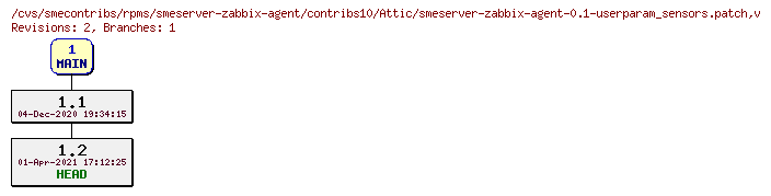 Revisions of rpms/smeserver-zabbix-agent/contribs10/smeserver-zabbix-agent-0.1-userparam_sensors.patch