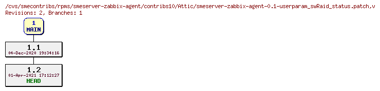 Revisions of rpms/smeserver-zabbix-agent/contribs10/smeserver-zabbix-agent-0.1-userparam_swRaid_status.patch