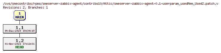 Revisions of rpms/smeserver-zabbix-agent/contribs10/smeserver-zabbix-agent-0.1-userparam_usedMem_Used2.patch