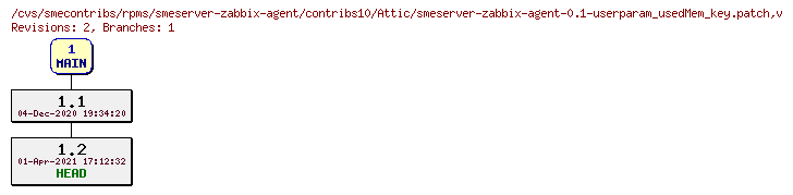 Revisions of rpms/smeserver-zabbix-agent/contribs10/smeserver-zabbix-agent-0.1-userparam_usedMem_key.patch