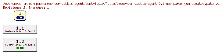Revisions of rpms/smeserver-zabbix-agent/contribs10/smeserver-zabbix-agent-0.1-userparam_yum_updates.patch
