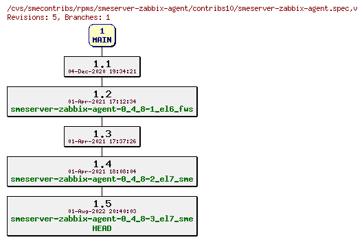 Revisions of rpms/smeserver-zabbix-agent/contribs10/smeserver-zabbix-agent.spec