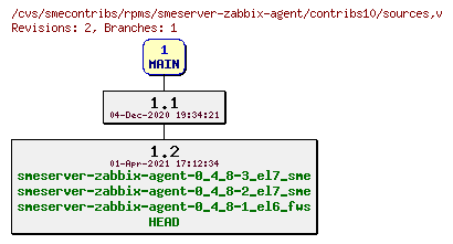 Revisions of rpms/smeserver-zabbix-agent/contribs10/sources