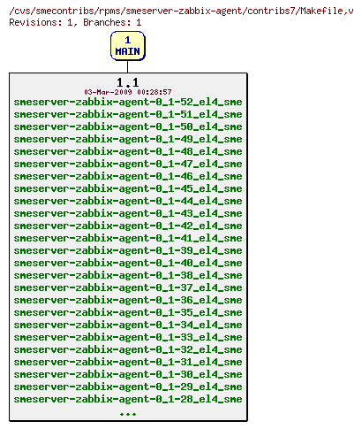 Revisions of rpms/smeserver-zabbix-agent/contribs7/Makefile