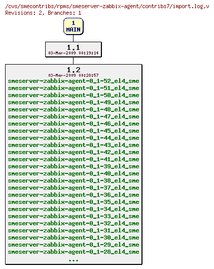 Revisions of rpms/smeserver-zabbix-agent/contribs7/import.log