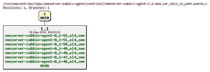 Revisions of rpms/smeserver-zabbix-agent/contribs7/smeserver-zabbix-agent-0.1-add_usr_sbin_in_path.patch