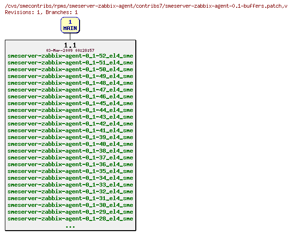 Revisions of rpms/smeserver-zabbix-agent/contribs7/smeserver-zabbix-agent-0.1-buffers.patch