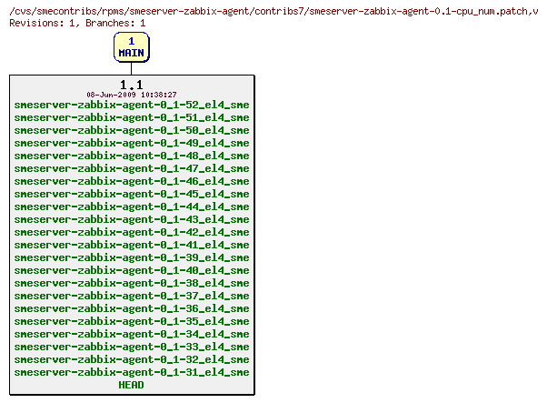 Revisions of rpms/smeserver-zabbix-agent/contribs7/smeserver-zabbix-agent-0.1-cpu_num.patch