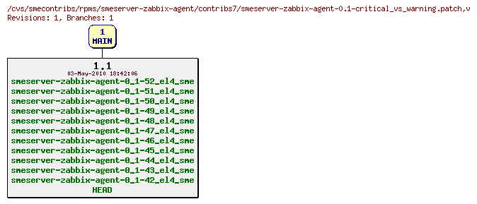 Revisions of rpms/smeserver-zabbix-agent/contribs7/smeserver-zabbix-agent-0.1-critical_vs_warning.patch