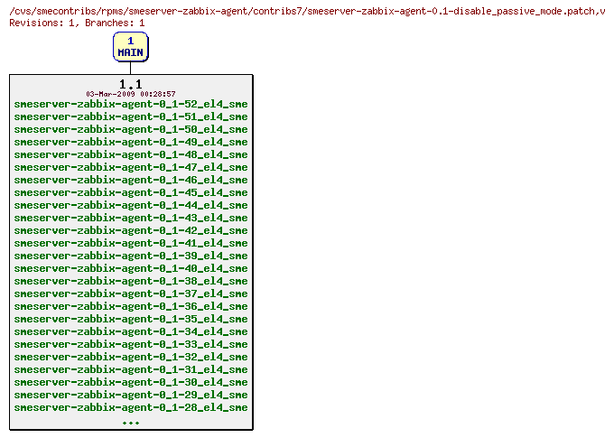 Revisions of rpms/smeserver-zabbix-agent/contribs7/smeserver-zabbix-agent-0.1-disable_passive_mode.patch