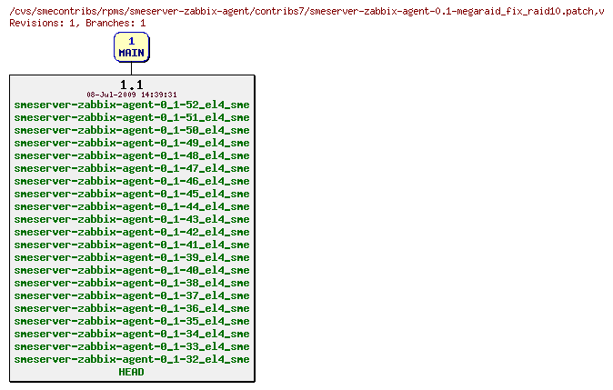 Revisions of rpms/smeserver-zabbix-agent/contribs7/smeserver-zabbix-agent-0.1-megaraid_fix_raid10.patch