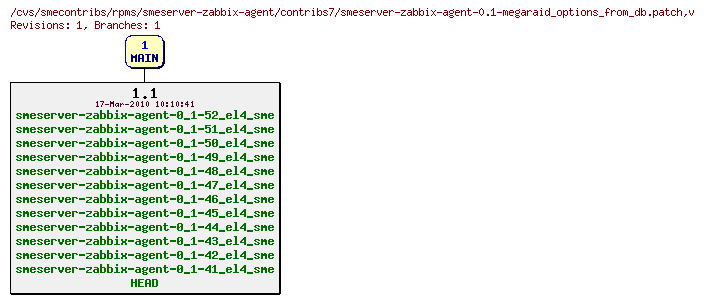 Revisions of rpms/smeserver-zabbix-agent/contribs7/smeserver-zabbix-agent-0.1-megaraid_options_from_db.patch