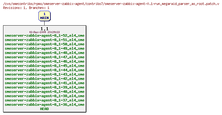 Revisions of rpms/smeserver-zabbix-agent/contribs7/smeserver-zabbix-agent-0.1-run_megaraid_parser_as_root.patch