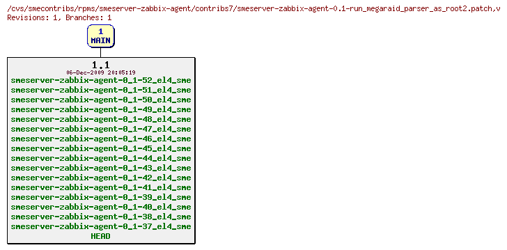 Revisions of rpms/smeserver-zabbix-agent/contribs7/smeserver-zabbix-agent-0.1-run_megaraid_parser_as_root2.patch