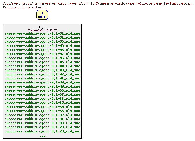 Revisions of rpms/smeserver-zabbix-agent/contribs7/smeserver-zabbix-agent-0.1-userparam_MemStats.patch