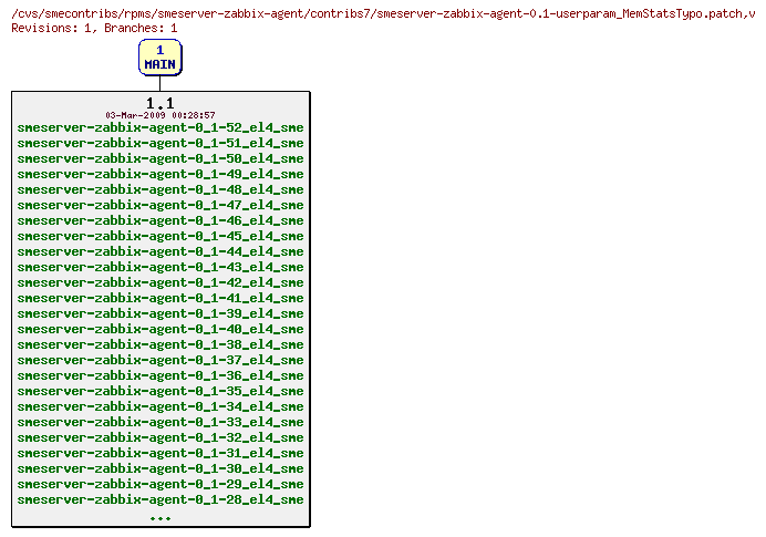 Revisions of rpms/smeserver-zabbix-agent/contribs7/smeserver-zabbix-agent-0.1-userparam_MemStatsTypo.patch