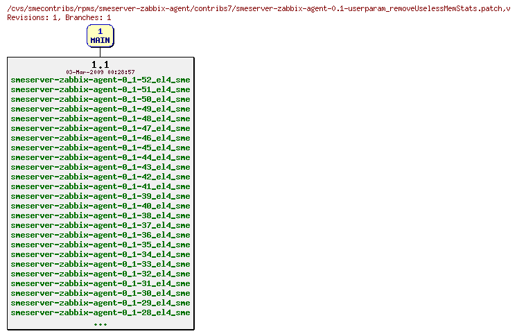 Revisions of rpms/smeserver-zabbix-agent/contribs7/smeserver-zabbix-agent-0.1-userparam_removeUselessMemStats.patch