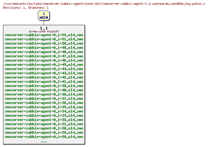 Revisions of rpms/smeserver-zabbix-agent/contribs7/smeserver-zabbix-agent-0.1-userparam_usedMem_key.patch